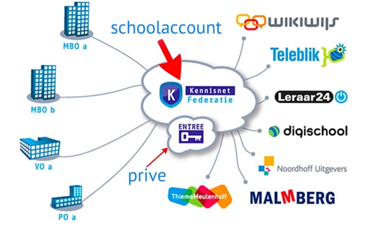 Bron: Kennisnet Federatie