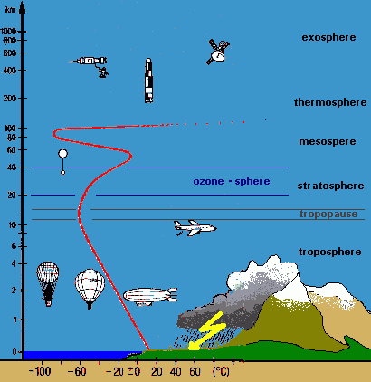 Doorsnede atmosfeer