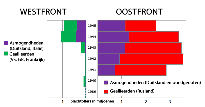 Vergelijking van slachtoffers aan de verschillende fronten