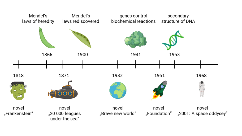 Figure 19.1 Timeline – the development of genetics and science fiction.