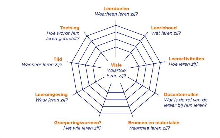 curriculaire spinnenweb (Van den Akker, 2003).
