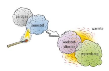Dit is een plaatje dat een VOLLEDIGE verbranding weergeeft.