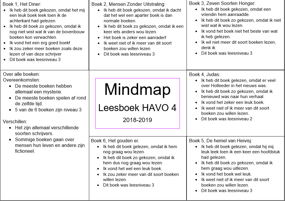 Mindmap Havo 4