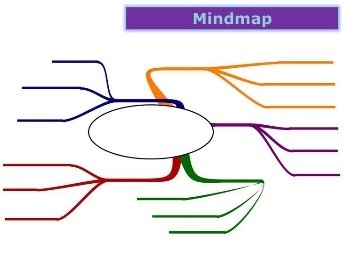 voorbeeld van een mindmap