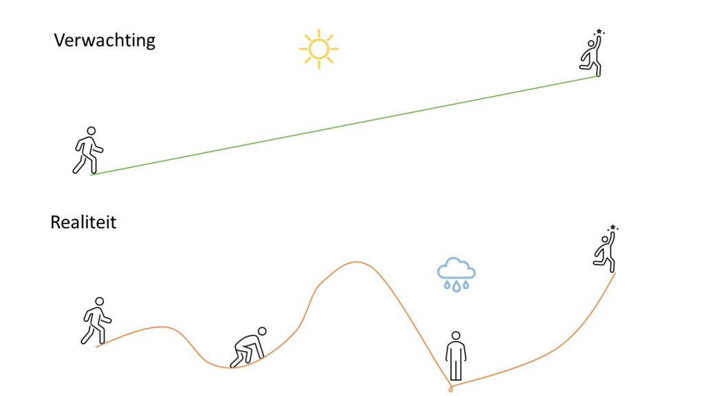 Verwachting versus realiteit (bron: schrijver).