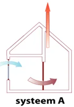 schematisch overzicht van systeem-A