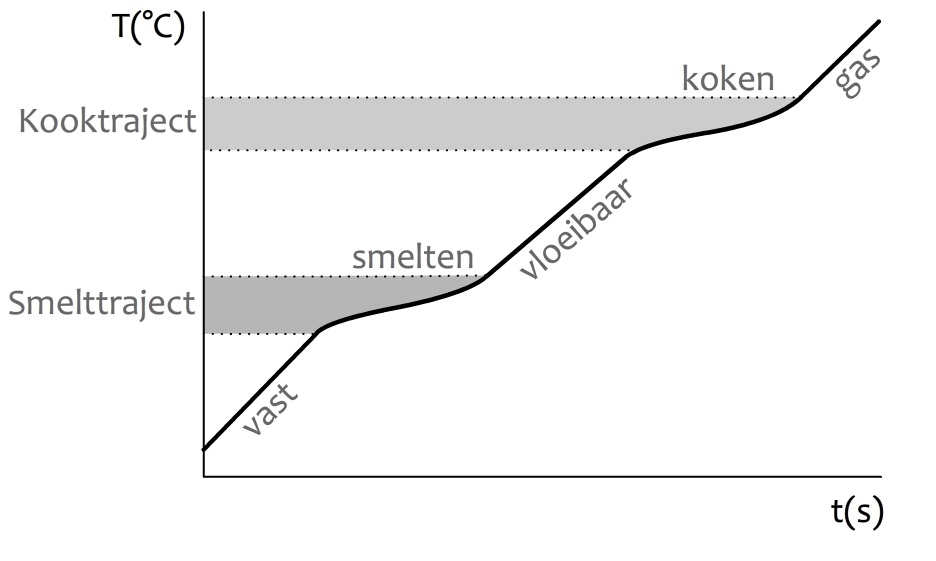 Faseovergangen van een mengsel