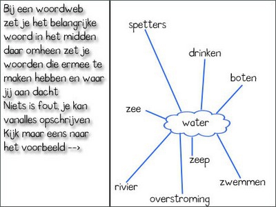 Voorbeeld woordweb