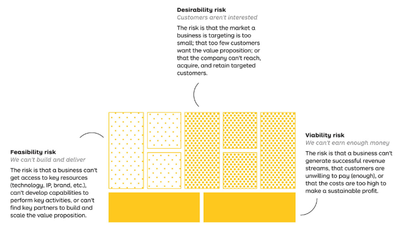 Feasibility, desirability, viability