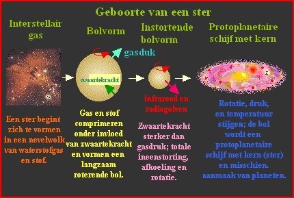 Overzicht geboorte van een ster