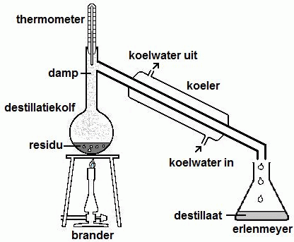 Destillatie opstelling