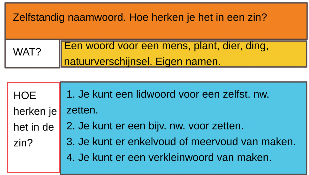 Hoe herken je een zelfstandig naamwoord in de zin