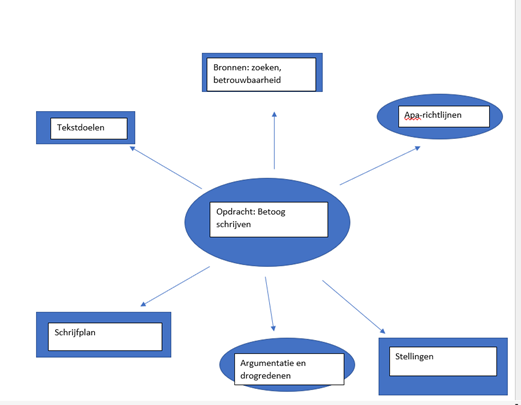 Overzicht leerarrangement