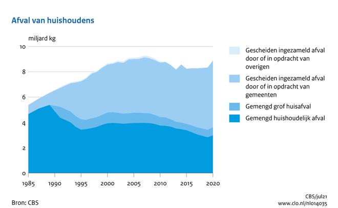 De hoeveelheid afval die wordt gescheiden is de afgelopen jaren toegenomen