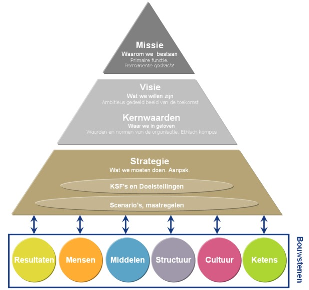 Missie Visie Strategie en KSF KPI