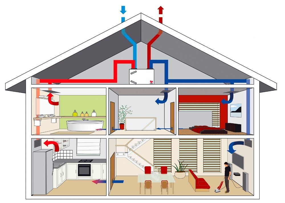 De ventilatoren zuigen verse lucht aan en  blazen die in de woonkamer, gang en slaapkamers. De verbruikte lucht wordt via afvoerroosters in de  keuken en vochtige ruimtes zoals het toilet, wasruimte of badkamer afgevoerd.