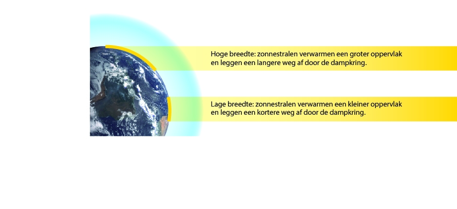 Afstand zonnestralen