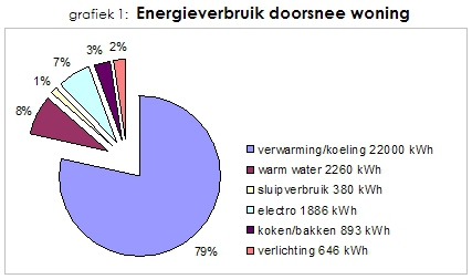 Doorsnee energieverbruik woning