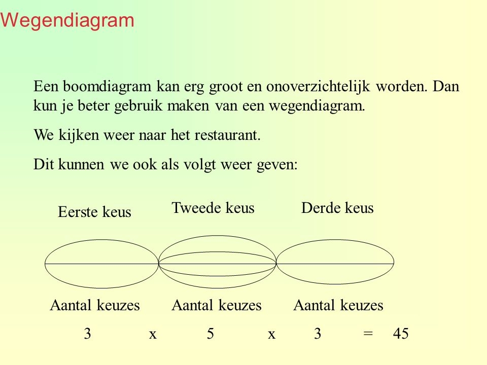 Voorbeeld wegendiagram