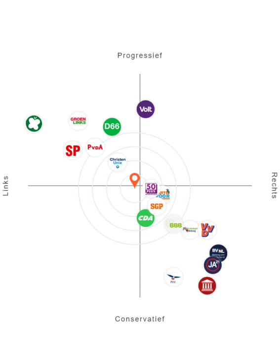 Kieskompas Provinciale Statenverkiezingen