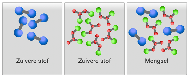 Afbeelding 3: verschil tussen zuivere stof (een soort moleculen) en een mengsel (2 of meer soorten moleculen)