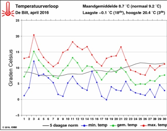 Temperatuur april 2016