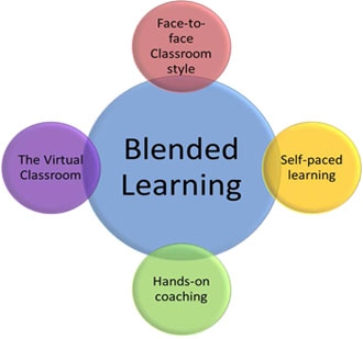 Blended learning: Mix van  werkvormen, leeromgevingen en leerstijlen