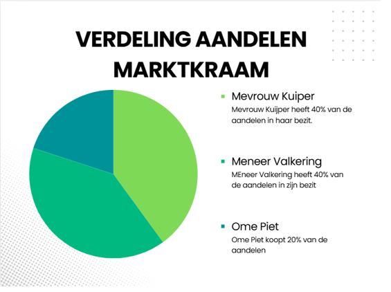 Verdeling van aandelen bij verkoop van 20%