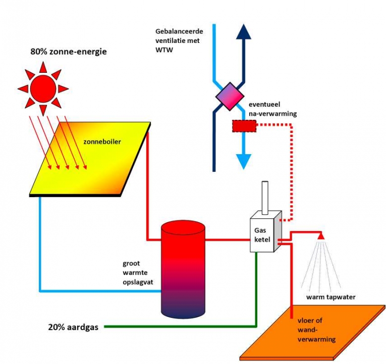 Schema passiefhuistoestel