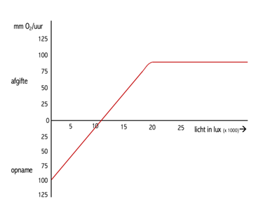 Figuur 1. Opname en afgifte zuurstof in de blad bij verschillende lichtsterktes