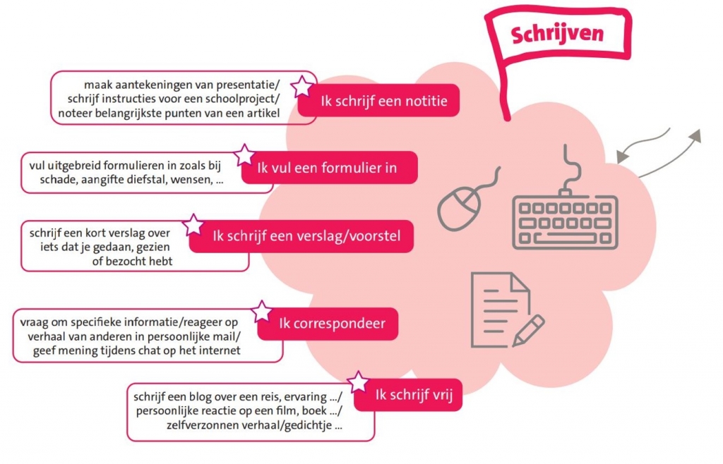 B1 - Schrijven leerdoelen