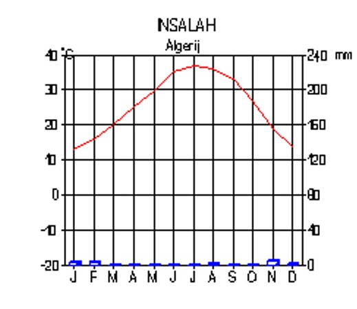 Afbeelding 3: klimaatgrafiek Algerije