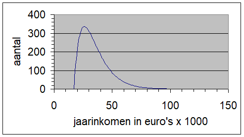 Figuur 12: jaarinkomens van werknemers van een fabriek.