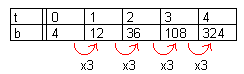 Tabel exponentieel verband