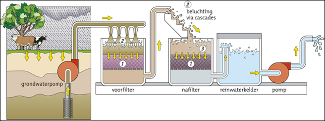 Drinkwater uit grondwater