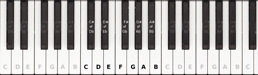 piano namen van de toetsen