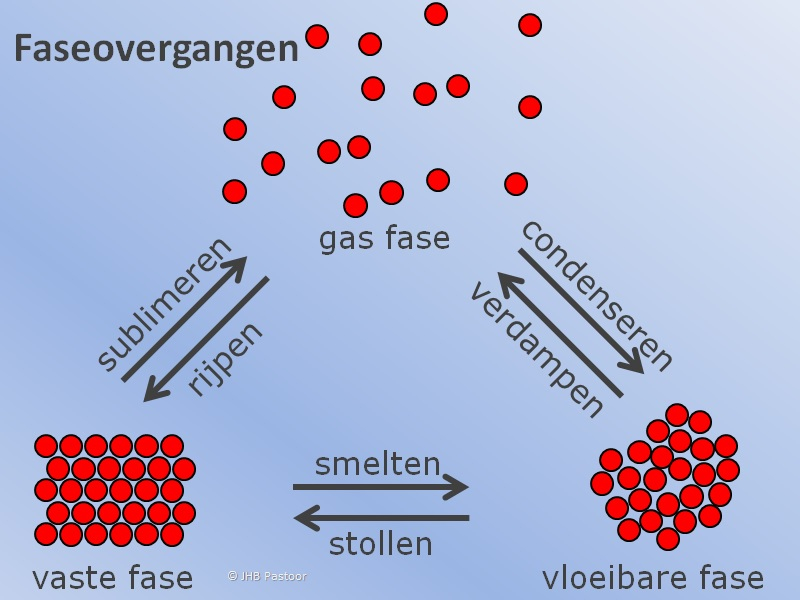 Fase overgangen