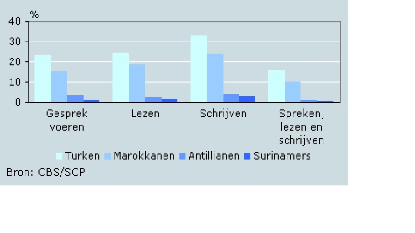 (Centraal Bureau voor de Statistiek, 2008) 