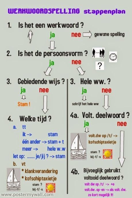 Infographic werkwoordspelling