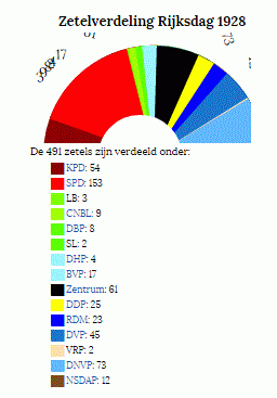 verkiezingsuitslag 1928: Donkerrood links de Communistische partij, rood de socialisten, groene kleuren zijn liberalen, zwart is de Katholieke partij, lichtblauw rechts de Duits-nationalistische volkspartij en helemaal rechts de Nazi's