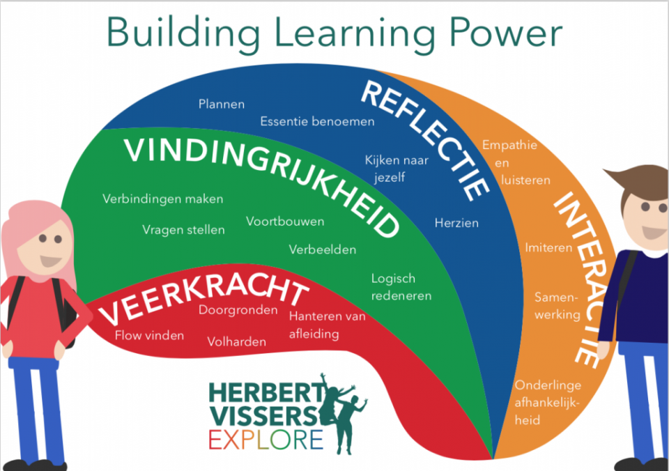 Building Learning Power