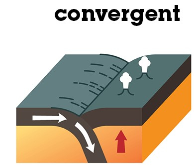 Afbeelding 2: Convergentie