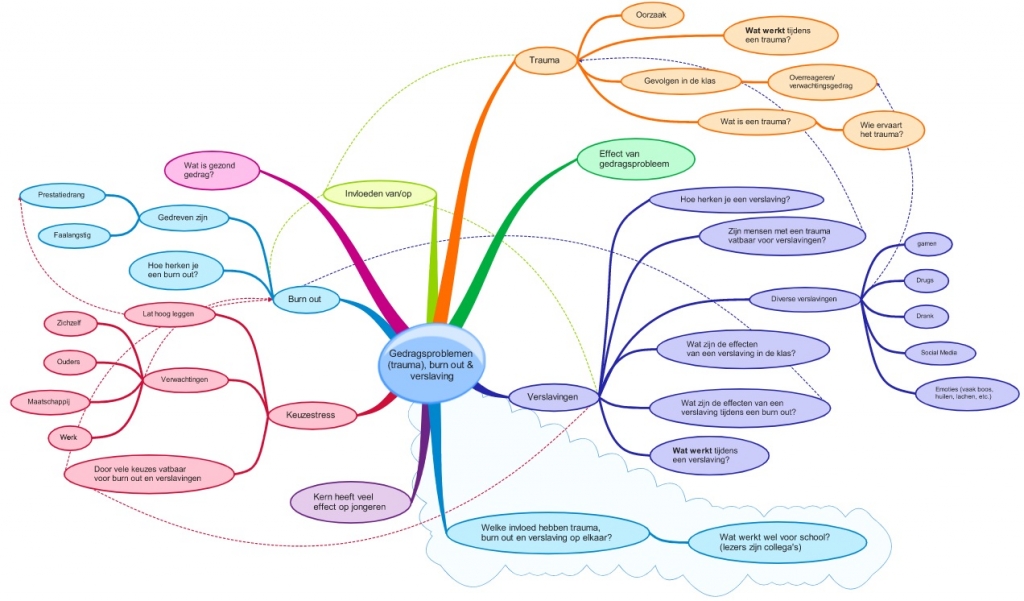Mindmap: onderlinge relatie tussen trauma, burn-out en verslaving (klik op afbeelding om te vergroten)