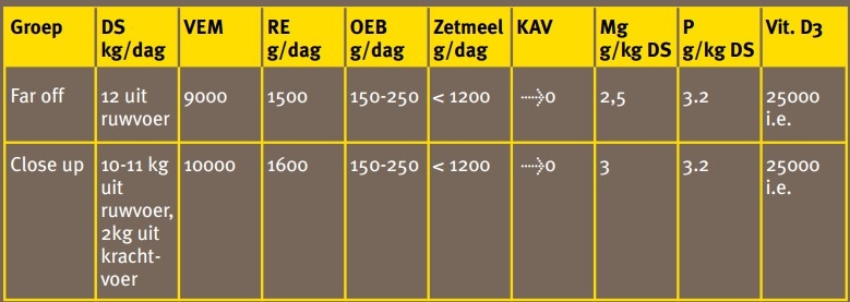 Eisen droogstand rantsoen
