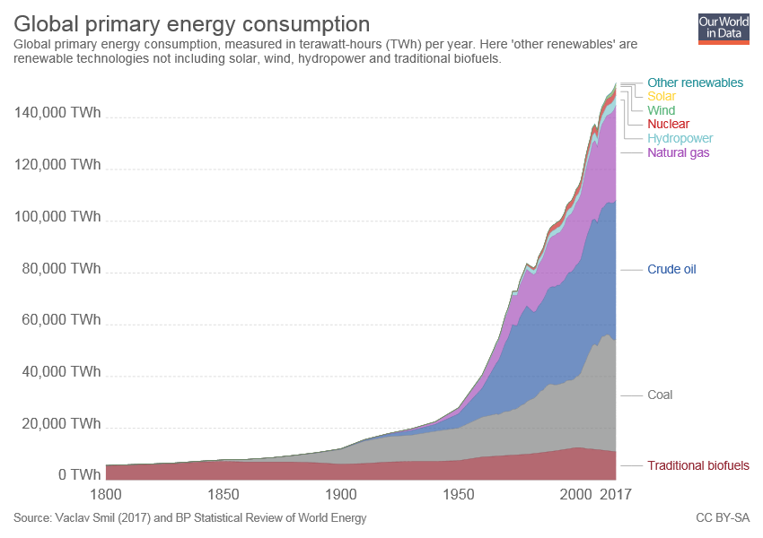 Rapid increasing world energy demand (https://ourworldindata.org/energy-production-and-changing-energy-sources)