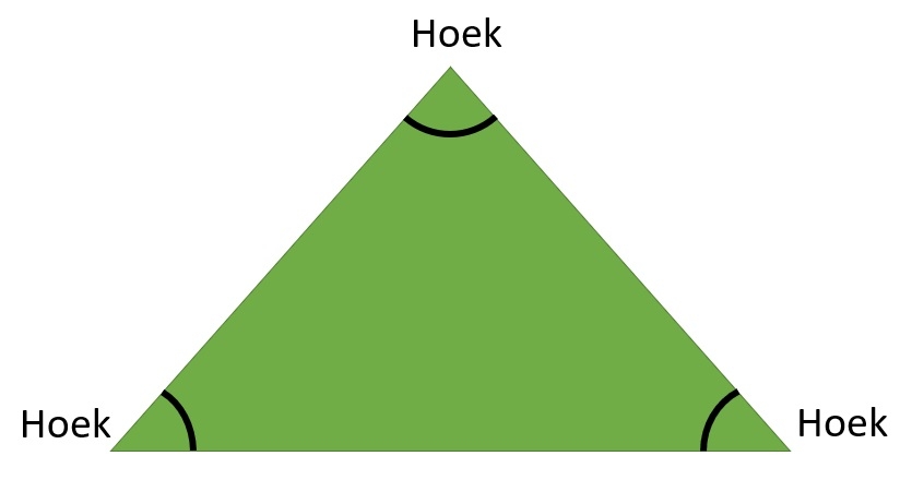 De drie hoeken van een driehoek