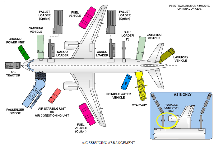 Ground servicing overview