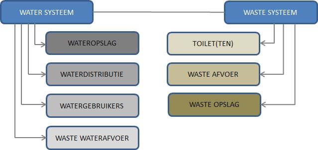 Zoals je ziet kunnen we beide systemen nog verder opsplitsen.