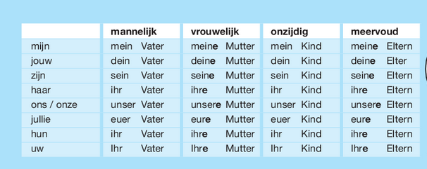 Schema bezittelijke voornaamwoorden Duits