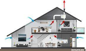 Ventilatie woonhuis